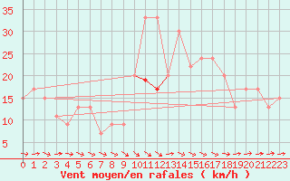 Courbe de la force du vent pour Huelva