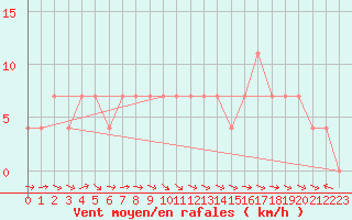 Courbe de la force du vent pour Saalbach