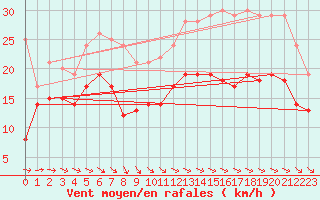 Courbe de la force du vent pour Cap Ferret (33)