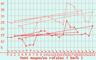 Courbe de la force du vent pour Dinard (35)