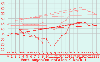 Courbe de la force du vent pour Cap Ferret (33)