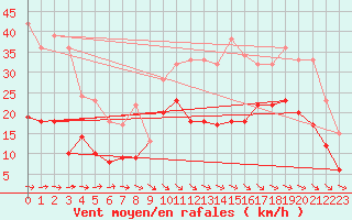 Courbe de la force du vent pour Rochefort Saint-Agnant (17)