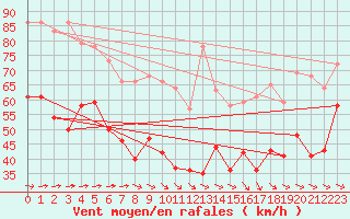 Courbe de la force du vent pour Brocken