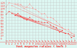 Courbe de la force du vent pour Pointe de Penmarch (29)