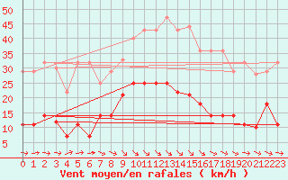 Courbe de la force du vent pour Llanes