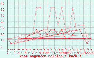 Courbe de la force du vent pour Lublin Radawiec