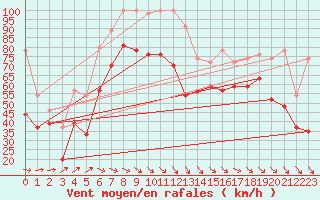 Courbe de la force du vent pour Ile de R - Saint-Clment-des-Baleines (17)