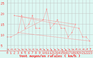 Courbe de la force du vent pour Lough Fea