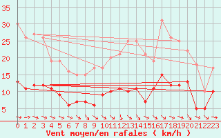 Courbe de la force du vent pour Auch (32)