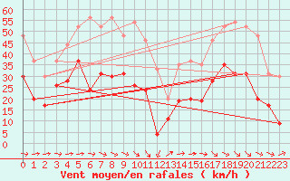 Courbe de la force du vent pour Le Luc - Cannet des Maures (83)