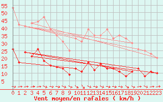 Courbe de la force du vent pour Sutrieu (01)