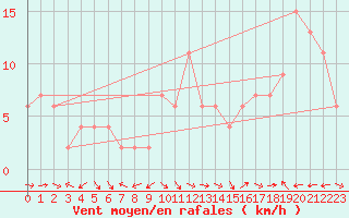 Courbe de la force du vent pour Ponferrada