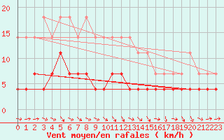 Courbe de la force du vent pour Dagloesen