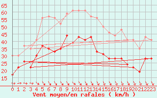 Courbe de la force du vent pour Istres (13)