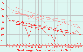 Courbe de la force du vent pour Pointe de Socoa (64)