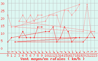 Courbe de la force du vent pour Harzgerode