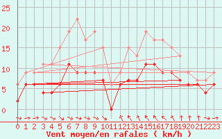 Courbe de la force du vent pour Solenzara - Base arienne (2B)