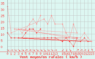 Courbe de la force du vent pour Ummendorf