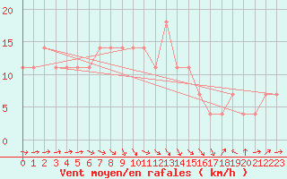 Courbe de la force du vent pour Novi Sad Rimski Sancevi