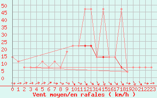 Courbe de la force du vent pour Krems