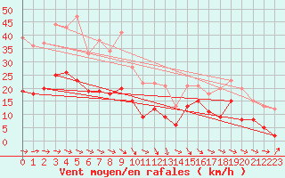 Courbe de la force du vent pour Paray-le-Monial - St-Yan (71)