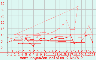 Courbe de la force du vent pour Neu Ulrichstein