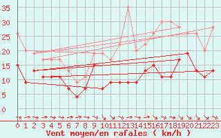 Courbe de la force du vent pour Bergerac (24)