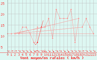 Courbe de la force du vent pour Beja