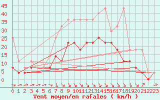 Courbe de la force du vent pour Emden-Koenigspolder