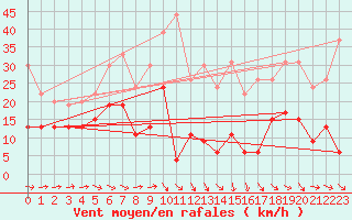 Courbe de la force du vent pour Ste (34)