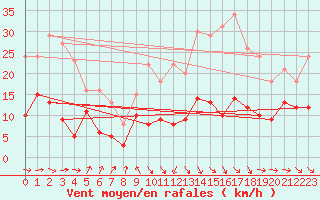 Courbe de la force du vent pour Saint-Jean-de-Minervois (34)