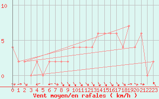 Courbe de la force du vent pour Keswick