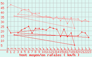 Courbe de la force du vent pour Le Touquet (62)