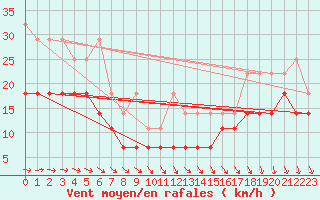 Courbe de la force du vent pour Helgoland