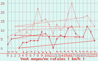 Courbe de la force du vent pour Coltines (15)