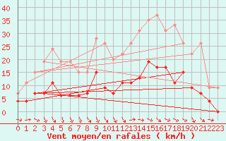Courbe de la force du vent pour Romorantin (41)
