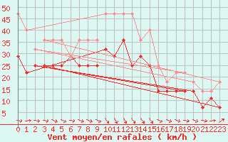 Courbe de la force du vent pour Sulina