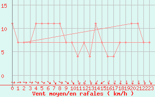 Courbe de la force du vent pour Kittila Pokka