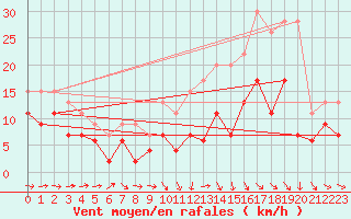 Courbe de la force du vent pour Mont-de-Marsan (40)