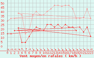 Courbe de la force du vent pour Calanda