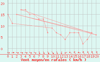 Courbe de la force du vent pour Kanazawa