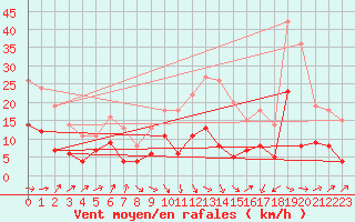 Courbe de la force du vent pour Campistrous (65)