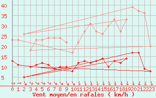 Courbe de la force du vent pour Metz (57)