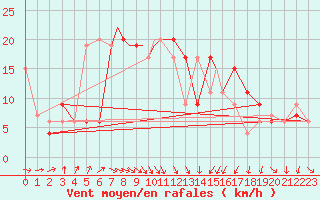 Courbe de la force du vent pour Leeming