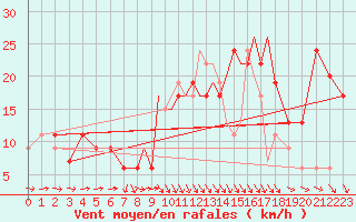 Courbe de la force du vent pour Hawarden