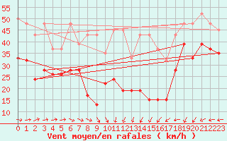 Courbe de la force du vent pour Corvatsch