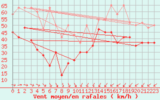 Courbe de la force du vent pour Titlis