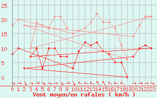 Courbe de la force du vent pour Solenzara - Base arienne (2B)