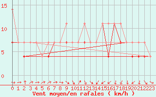 Courbe de la force du vent pour Opole
