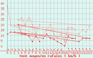 Courbe de la force du vent pour Bouveret